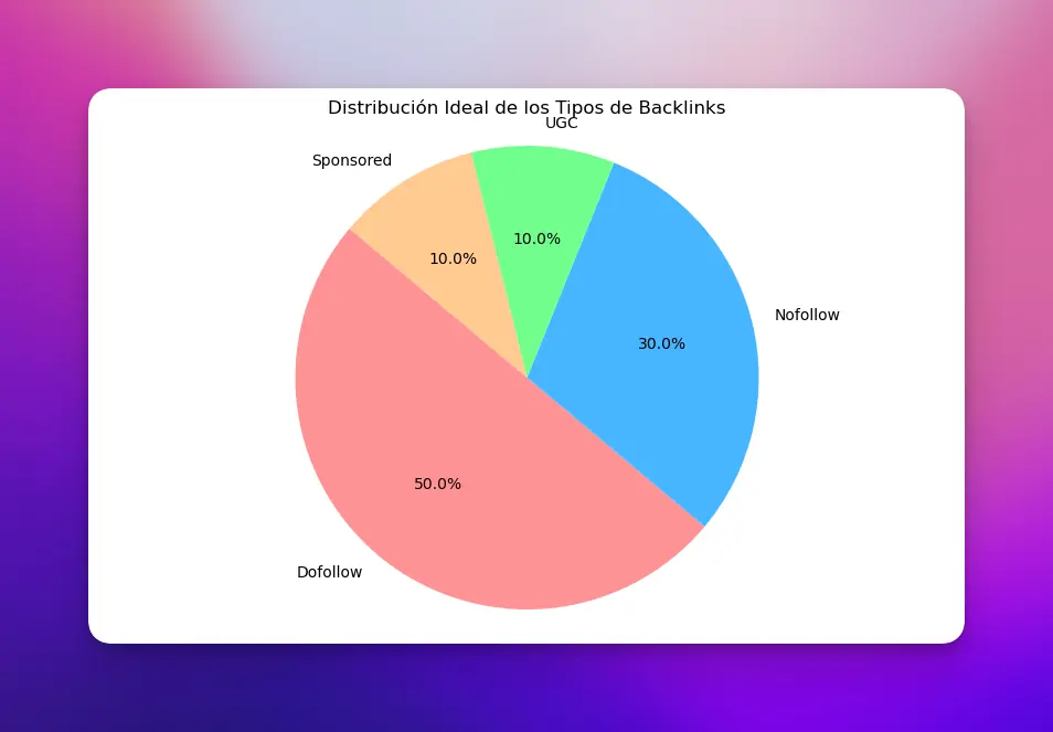 Distribución "ideal" de los tipos de backlinks