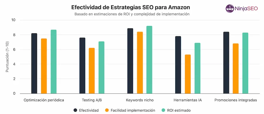 Efectividad de estrategias SEO para Amazon