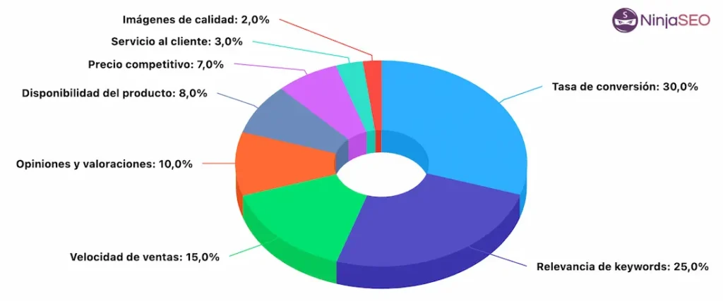 Factores clave del algoritmo A9 de Amazon