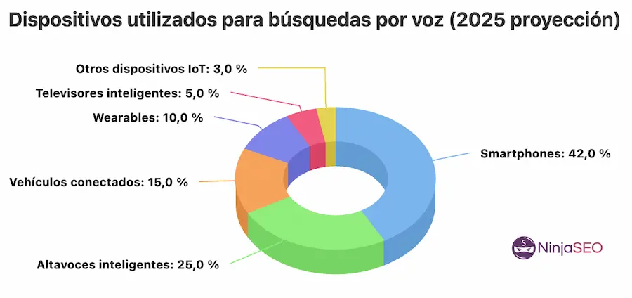 Dispositivos utilizados para búsquedas por voz