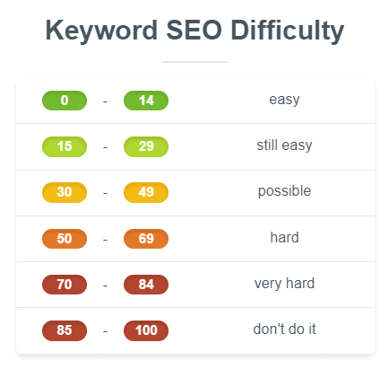 dificultad por posicionar una keyword según kwfinder