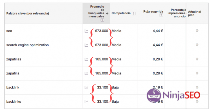 El Planificador De Palabras Clave De Google Muestra Intervalos De Busquedas 2 Opt
