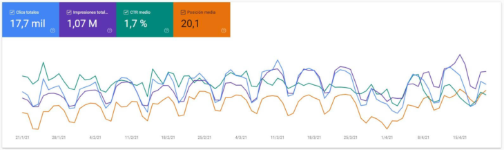 introducción a search console rendimiento
