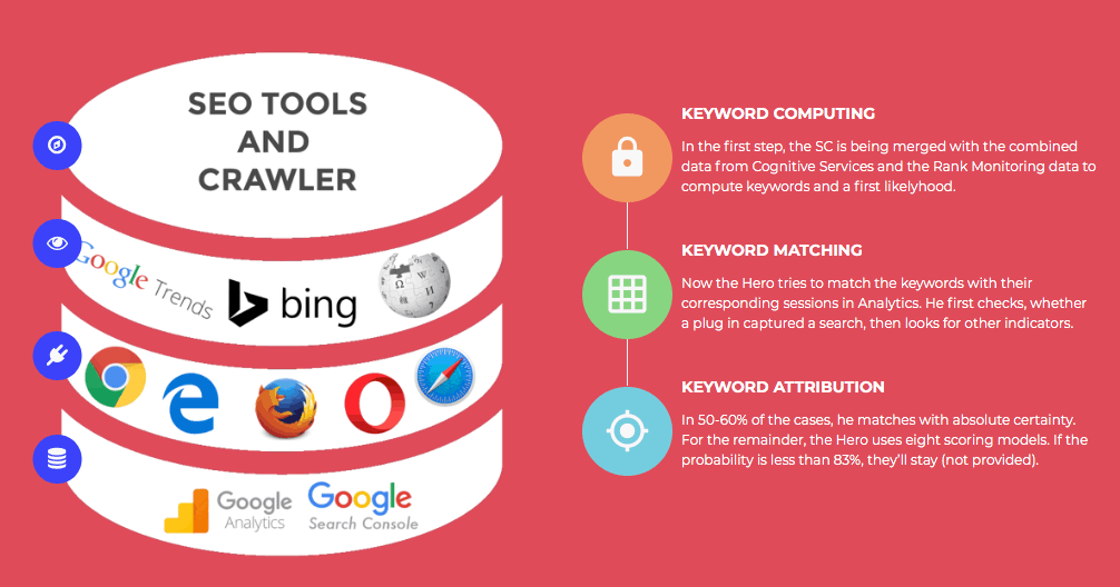 Keyword Hero te muestra tus keywords usando varias fuentes