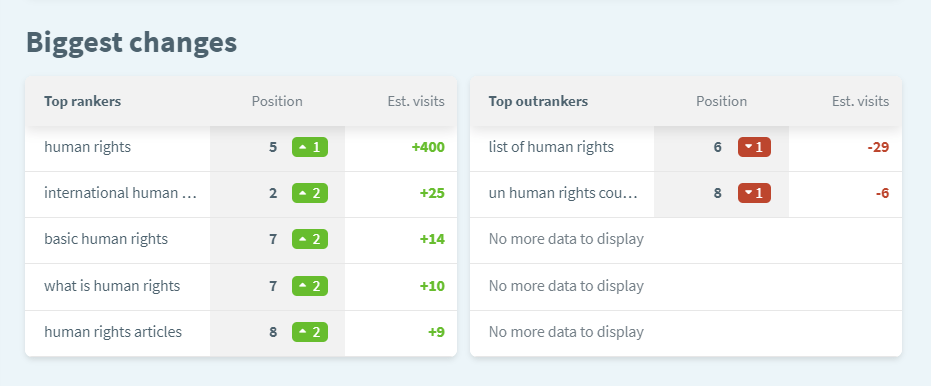 Vigila los cambios más importantes en tu posicionamiento con SERPWatcher