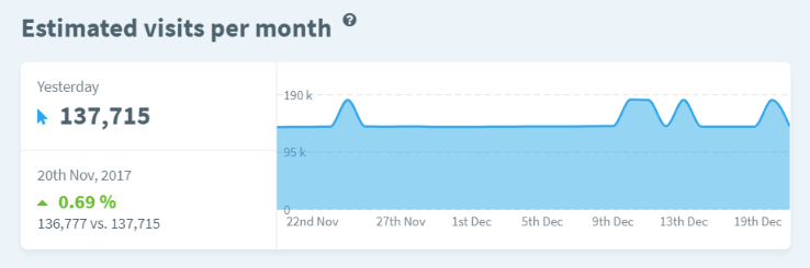 Visitas estimadas según tu cartera de Keywords en SERPWatcher