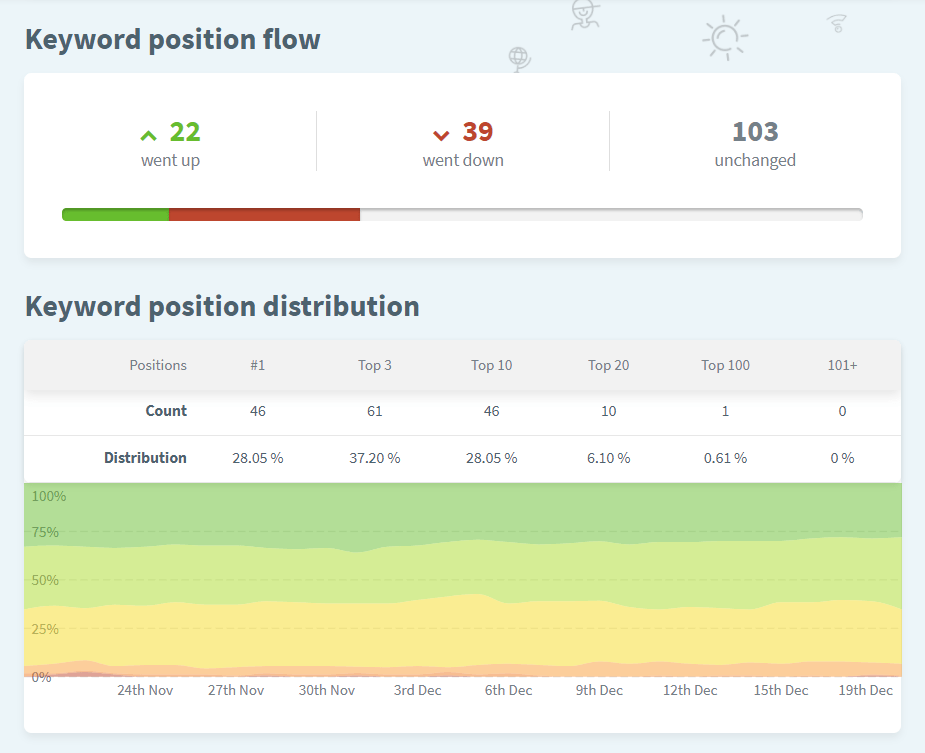 Visualiza fácilmente cómo están distribuidas tus posiciones con SERPWatcher