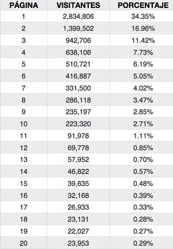 seo-porcentajes-clics-primera-pagina-google