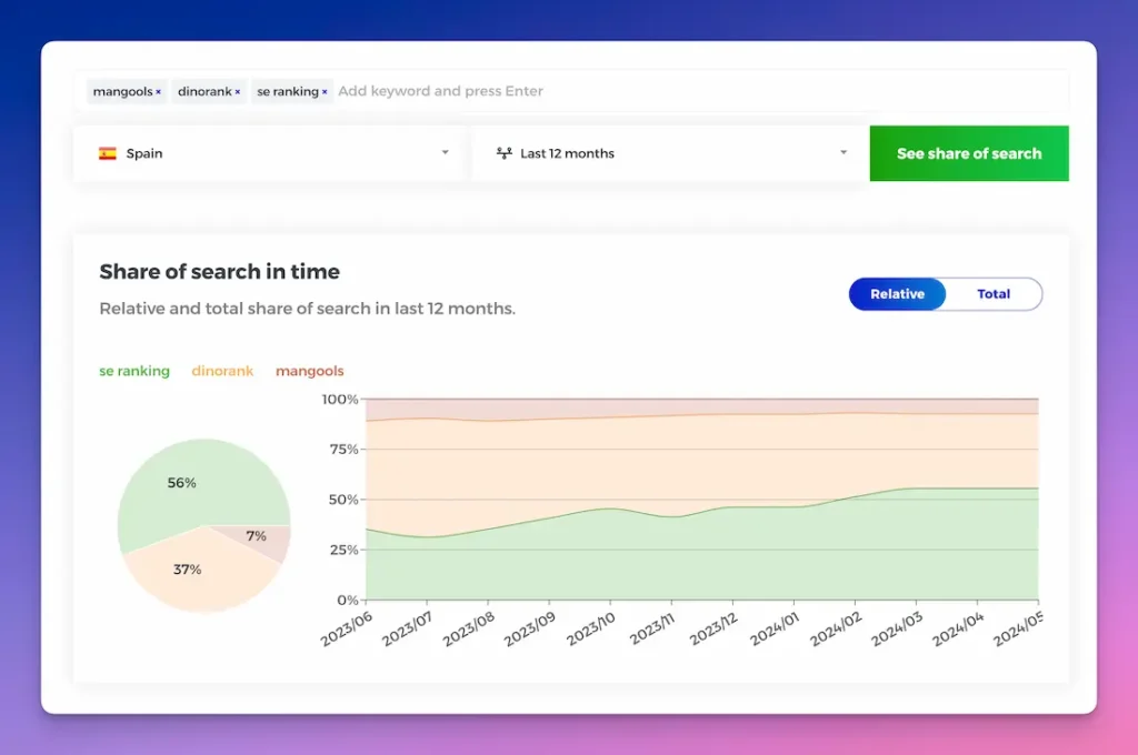 Share of Search de Mangools