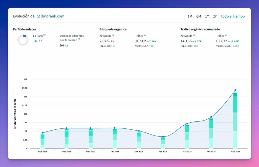 Investigacion de la autoridad relativa de un dominio con DinoRANK