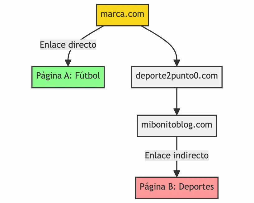 Ejemplo simplificado del flujo de autoridad entre paginas