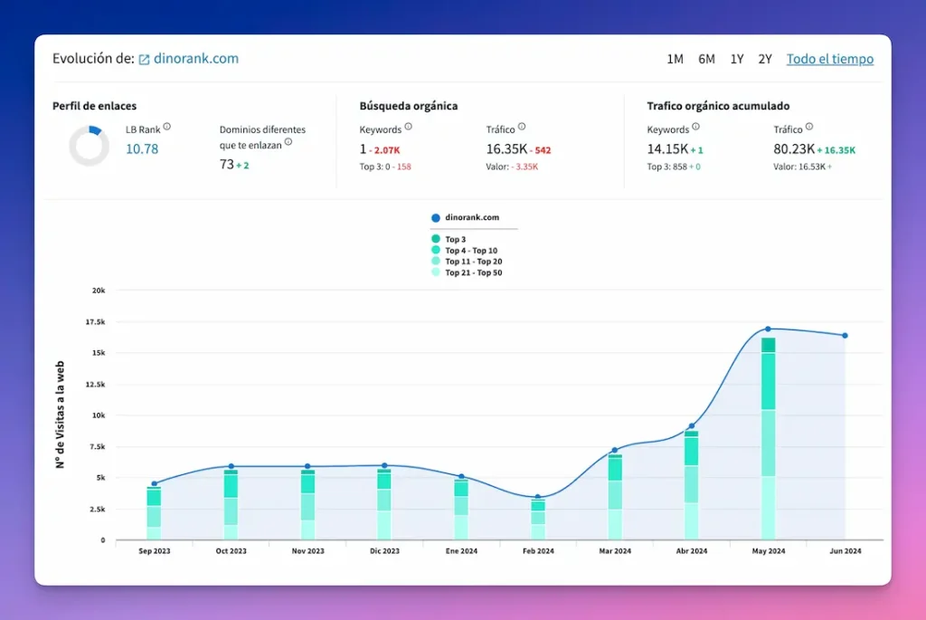 Grafica de visibilidad de DinoRank
