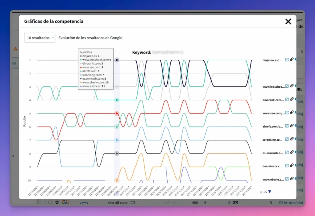 Movimientos de una keywords en los resultados de Google
