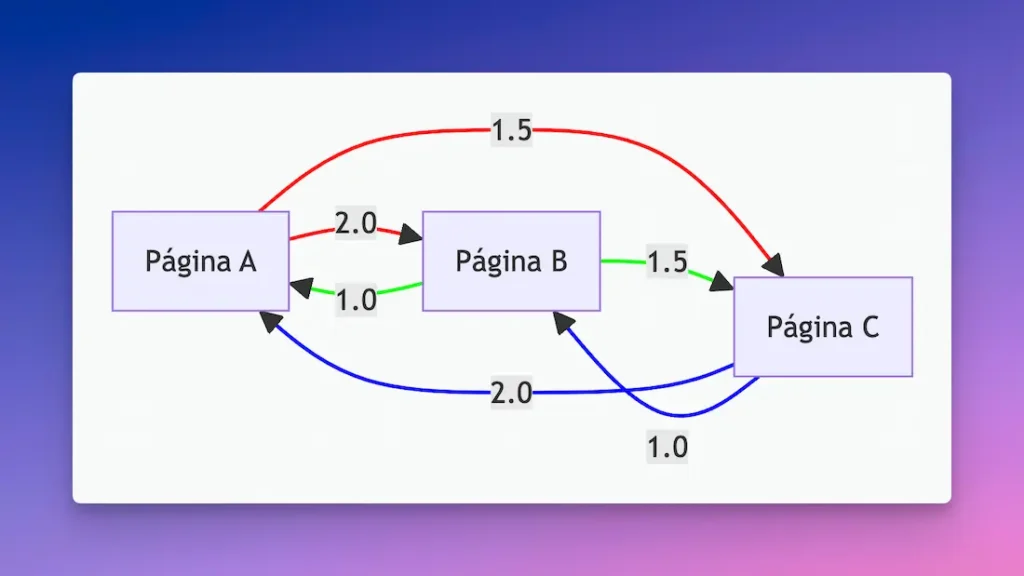 Representacion simplificada del PageRank entre paginas