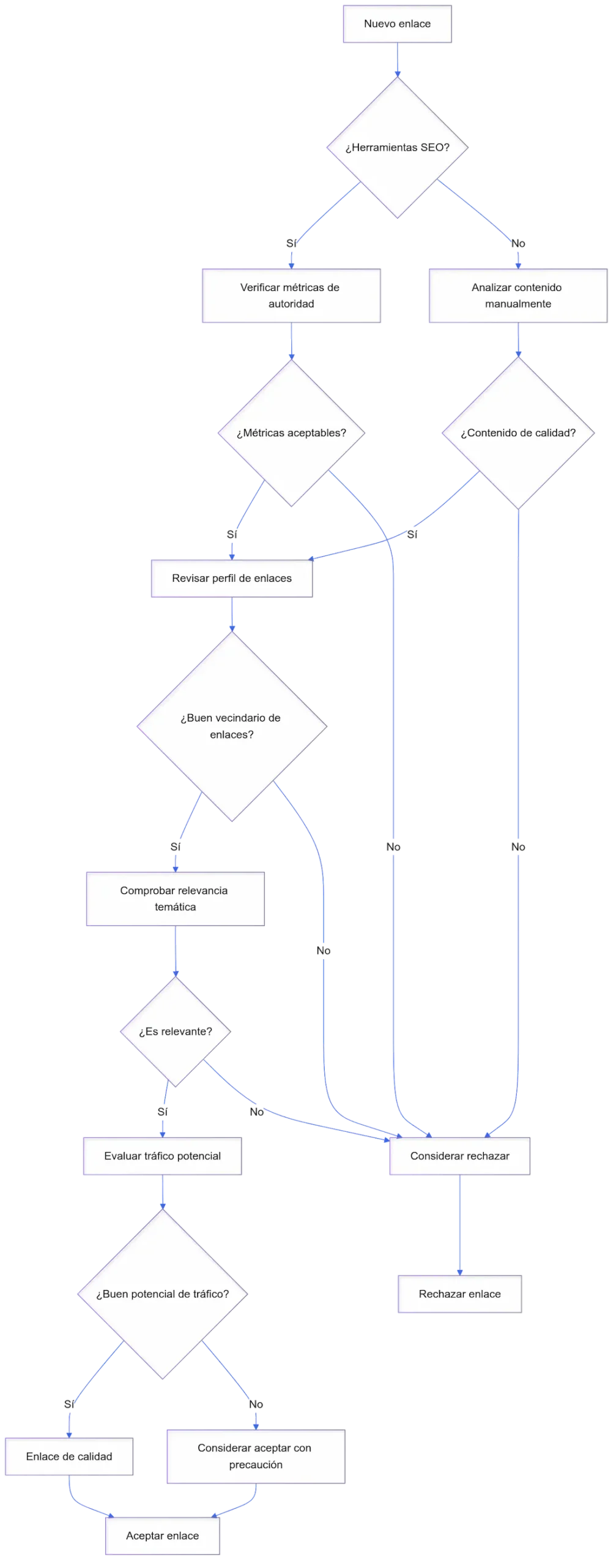 Proceso de evalucación de un enlace