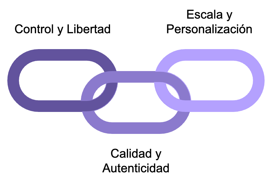 Equilibro en la creación de contenidos UGC