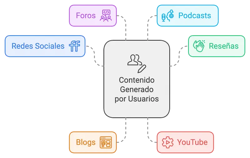 Tipos de contenido generado por los usuarios diagrama