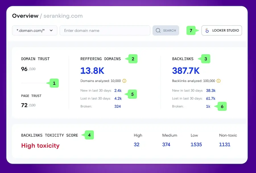 Vista de análisis de backlinks en SE Ranking, mostrando métricas de confianza de dominio, dominios referentes y puntuación de toxicidad.