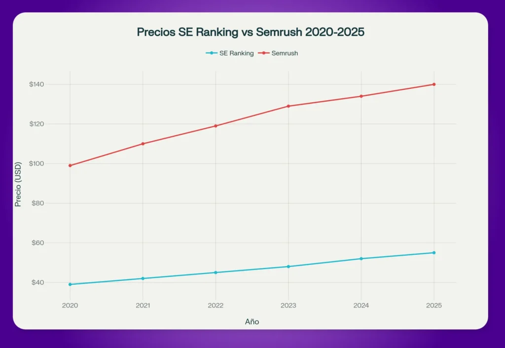 Gráfico comparativo de precios de SE Ranking y Semrush de 2020 a 2025.