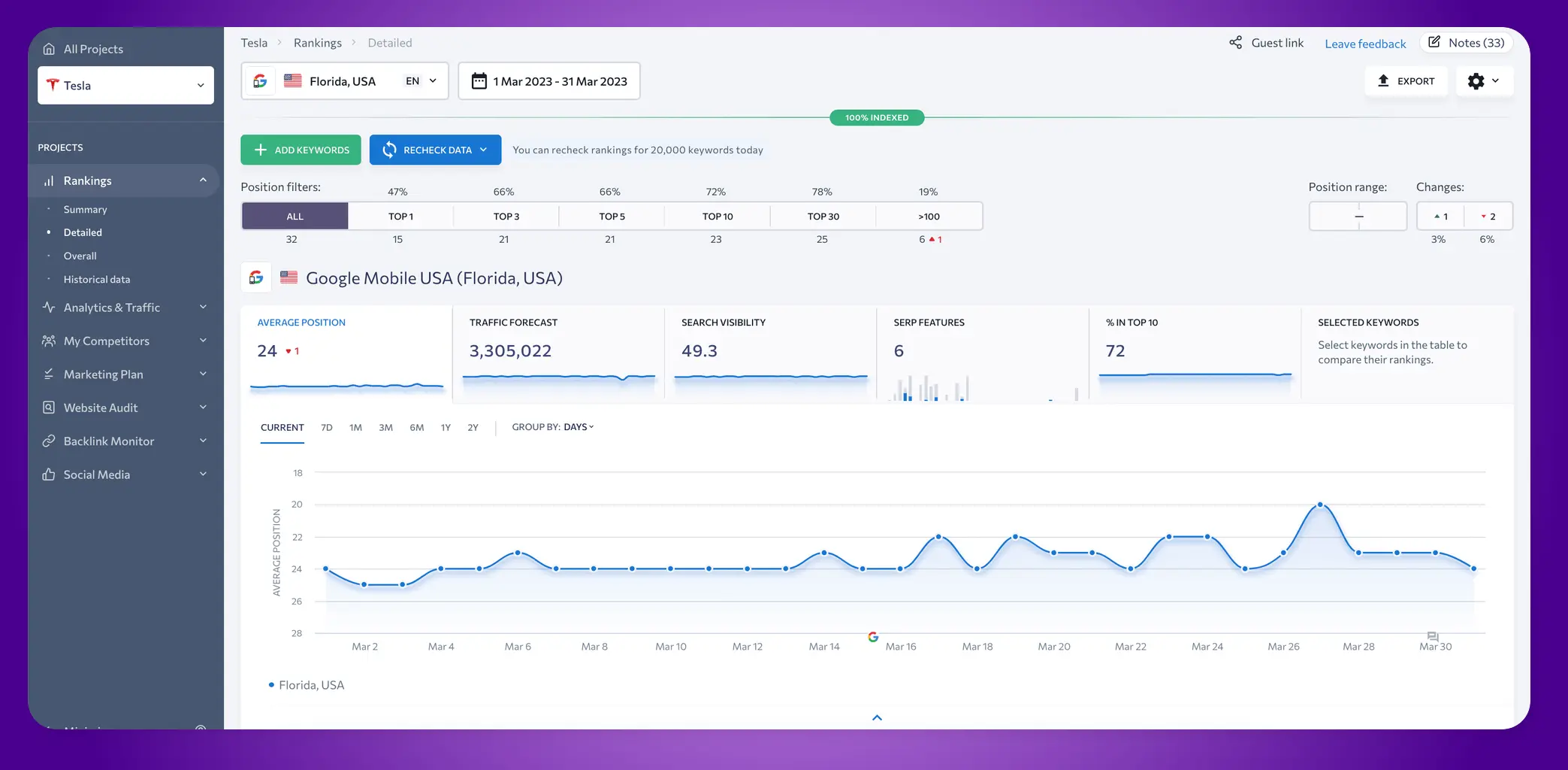 Interfaz de SE Ranking mostrando el seguimiento de posiciones SEO local en código postal de Florida, USA, con gráficos y datos.